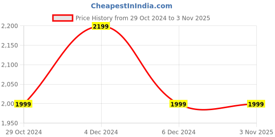 tatacliq.com United Colors of Benetton Kids Blue Solid Full Sleeves Jacket united colors of benetton Price History Graph from 29 Oct 2024 to 2 Nov 2025