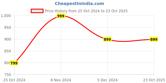 tatacliq.com United Colors of Benetton Kids Blue Solid Full Sleeves Shirt united colors of benetton Price History Graph from 25 Oct 2024 to 22 Oct 2025