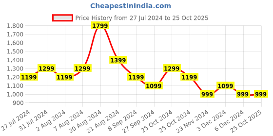 tatacliq.com United Colors of Benetton Kids Blue Solid Jeans united colors of benetton Price History Graph from 27 Jul 2024 to 24 Oct 2025