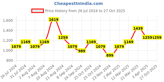 tatacliq.com United Colors of Benetton Kids Blue Solid Jeans united colors of benetton Price History Graph from 26 Jul 2024 to 27 Oct 2025