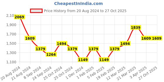 tatacliq.com United Colors of Benetton Kids Blue Solid Jeans united colors of benetton Price History Graph from 20 Aug 2024 to 27 Oct 2025