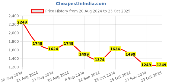tatacliq.com United Colors of Benetton Kids Blue Solid Jeans united colors of benetton Price History Graph from 20 Aug 2024 to 22 Oct 2025