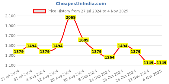 tatacliq.com United Colors of Benetton Kids Blue Solid Jeans united colors of benetton Price History Graph from 27 Jul 2024 to 2 Nov 2025