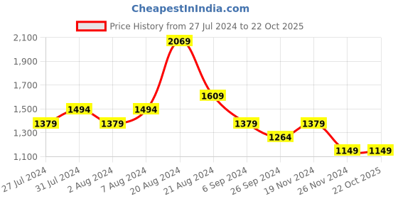tatacliq.com United Colors of Benetton Kids Blue Solid Jeans united colors of benetton Price History Graph from 27 Jul 2024 to 22 Oct 2025