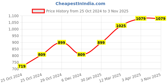 tatacliq.com United Colors of Benetton Kids Blue Solid Jeans united colors of benetton Price History Graph from 25 Oct 2024 to 1 Nov 2025