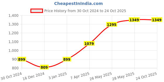 tatacliq.com United Colors of Benetton Kids Blue Solid Jeans united colors of benetton Price History Graph from 30 Oct 2024 to 22 Oct 2025