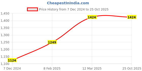 tatacliq.com United Colors of Benetton Kids Blue Solid Jeans united colors of benetton Price History Graph from 7 Dec 2024 to 24 Oct 2025