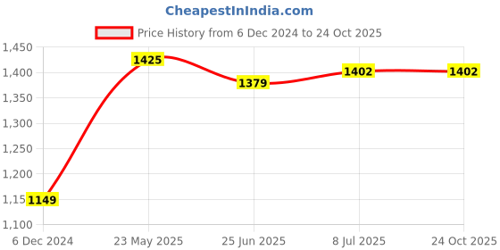 tatacliq.com United Colors of Benetton Kids Blue Solid Jeans united colors of benetton Price History Graph from 6 Dec 2024 to 24 Oct 2025