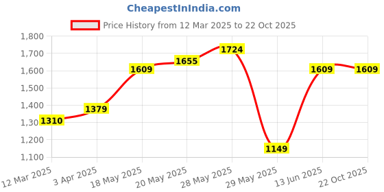 tatacliq.com United Colors of Benetton Kids Blue Solid Jeans united colors of benetton Price History Graph from 12 Mar 2025 to 21 Oct 2025