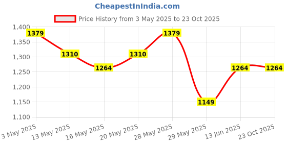 tatacliq.com United Colors of Benetton Kids Blue Solid Jeans united colors of benetton Price History Graph from 3 May 2025 to 22 Oct 2025