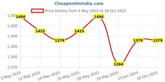 tatacliq.com United Colors of Benetton Kids Blue Solid Jeans united colors of benetton Price History Graph from 3 May 2025 to 27 Oct 2025