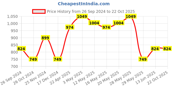 tatacliq.com United Colors of Benetton Kids Blue Solid Polo Crop Top united colors of benetton Price History Graph from 26 Sep 2024 to 22 Oct 2025