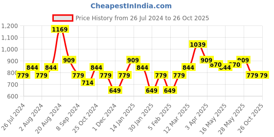 tatacliq.com United Colors of Benetton Kids Blue Solid Shorts united colors of benetton Price History Graph from 26 Jul 2024 to 26 Oct 2025