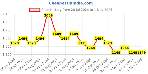 tatacliq.com United Colors of Benetton Kids Blue Solid Shorts united colors of benetton Price History Graph from 26 Jul 2024 to 1 Nov 2025