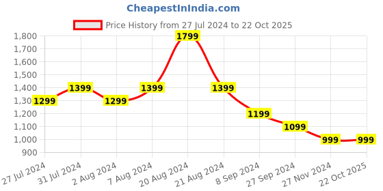 tatacliq.com United Colors of Benetton Kids Blue Solid Shorts united colors of benetton Price History Graph from 27 Jul 2024 to 22 Oct 2025