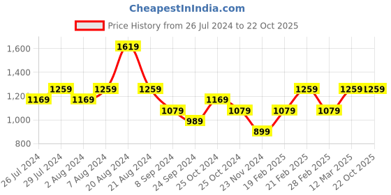 tatacliq.com United Colors of Benetton Kids Blue Solid Shorts united colors of benetton Price History Graph from 26 Jul 2024 to 22 Oct 2025