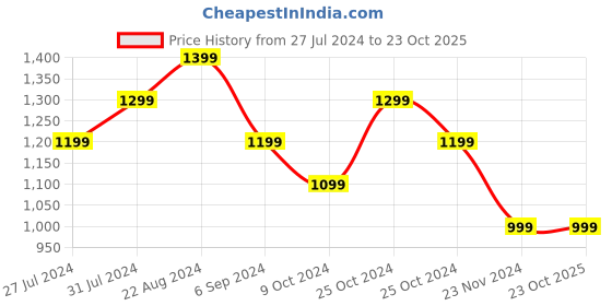 tatacliq.com United Colors of Benetton Kids Blue Solid Shorts united colors of benetton Price History Graph from 27 Jul 2024 to 23 Oct 2025