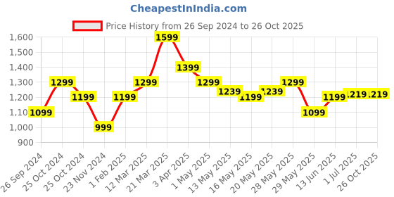 tatacliq.com United Colors of Benetton Kids Blue Solid Shorts united colors of benetton Price History Graph from 26 Sep 2024 to 26 Oct 2025