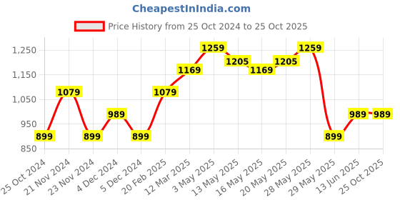 tatacliq.com United Colors of Benetton Kids Blue Solid Shorts united colors of benetton Price History Graph from 25 Oct 2024 to 24 Oct 2025