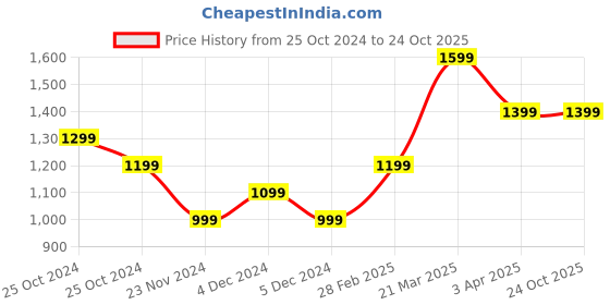 tatacliq.com United Colors of Benetton Kids Blue Solid Shorts united colors of benetton Price History Graph from 25 Oct 2024 to 23 Oct 2025