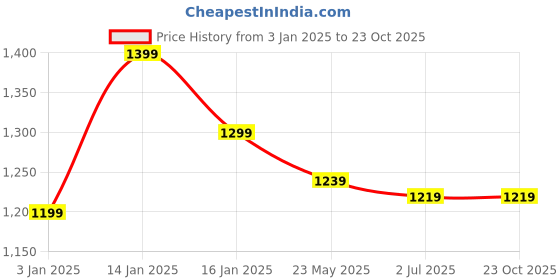 tatacliq.com United Colors of Benetton Kids Blue Solid Shorts united colors of benetton Price History Graph from 3 Jan 2025 to 22 Oct 2025