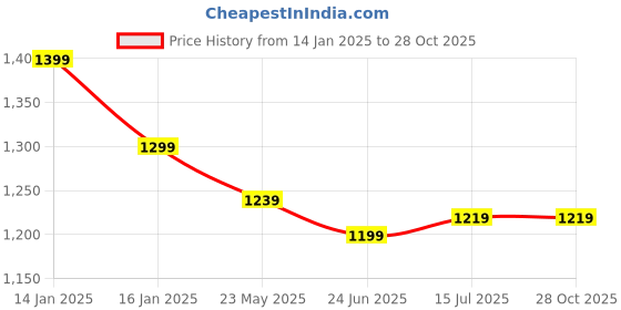 tatacliq.com United Colors of Benetton Kids Blue Solid Shorts united colors of benetton Price History Graph from 14 Jan 2025 to 27 Oct 2025