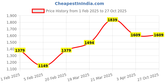 tatacliq.com United Colors of Benetton Kids Blue Solid Shorts united colors of benetton Price History Graph from 1 Feb 2025 to 27 Oct 2025