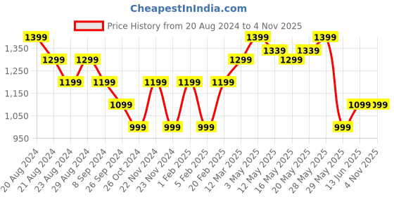 tatacliq.com United Colors of Benetton Kids Blue Solid Top united colors of benetton Price History Graph from 20 Aug 2024 to 3 Nov 2025