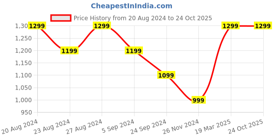 tatacliq.com United Colors of Benetton Kids Blue Solid Trousers united colors of benetton Price History Graph from 20 Aug 2024 to 24 Oct 2025