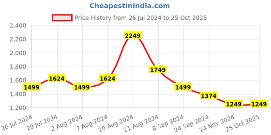 tatacliq.com United Colors of Benetton Kids Blue Solid Trousers united colors of benetton Price History Graph from 26 Jul 2024 to 24 Oct 2025