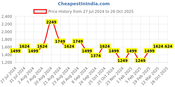 tatacliq.com United Colors of Benetton Kids Blue Straight Fit Jeans united colors of benetton Price History Graph from 27 Jul 2024 to 25 Oct 2025