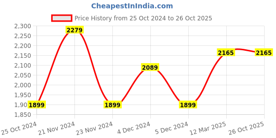 tatacliq.com United Colors of Benetton Kids Blue Striped Full Sleeves Jacket united colors of benetton Price History Graph from 25 Oct 2024 to 25 Oct 2025