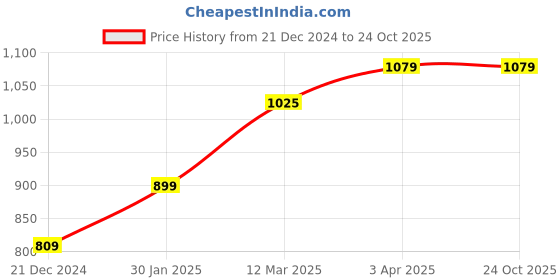 tatacliq.com United Colors of Benetton Kids Blue Striped Shirt united colors of benetton Price History Graph from 21 Dec 2024 to 24 Oct 2025