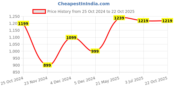 tatacliq.com United Colors of Benetton Kids Blue Textured Shirt united colors of benetton Price History Graph from 25 Oct 2024 to 22 Oct 2025