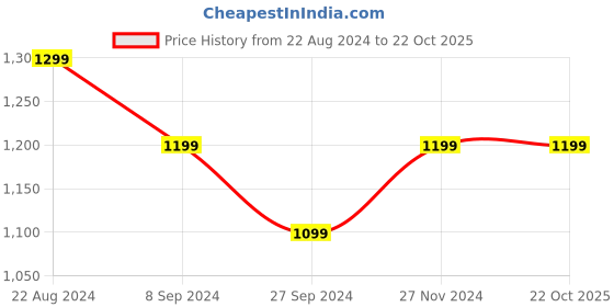 tatacliq.com United Colors of Benetton Kids Blue Textured Shorts united colors of benetton Price History Graph from 22 Aug 2024 to 22 Oct 2025