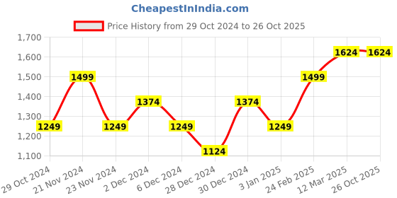 tatacliq.com United Colors of Benetton Kids Boy's Colourblock Regular Fit Joggers united colors of benetton Price History Graph from 29 Oct 2024 to 26 Oct 2025