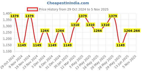 tatacliq.com United Colors of Benetton Kids Boy's Regular Fit Crew Neck Colorblock Sweater united colors of benetton Price History Graph from 29 Oct 2024 to 2 Nov 2025