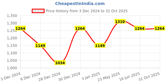 tatacliq.com United Colors of Benetton Kids Boy's Regular Fit Crew Neck Colorblock Sweater united colors of benetton Price History Graph from 3 Dec 2024 to 31 Oct 2025