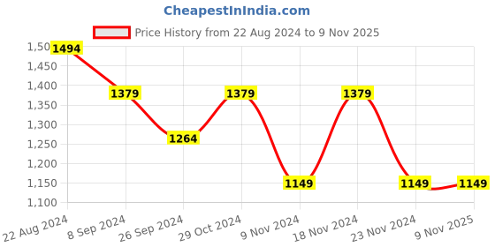 tatacliq.com United Colors of Benetton Kids Boy's Regular Fit Crew Neck Colourblock Sweater united colors of benetton Price History Graph from 22 Aug 2024 to 8 Nov 2025