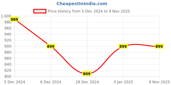 tatacliq.com United Colors of Benetton Kids Boy's Regular Fit Crew Neck Printed Sweatshirt united colors of benetton Price History Graph from 5 Dec 2024 to 7 Nov 2025