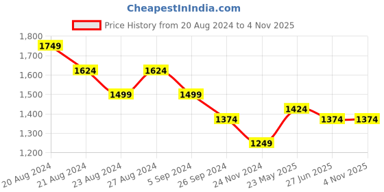 tatacliq.com United Colors of Benetton Kids Boy's Regular Fit Crew Neck Striped Sweater united colors of benetton Price History Graph from 20 Aug 2024 to 3 Nov 2025