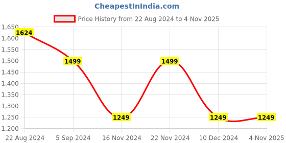tatacliq.com United Colors of Benetton Kids Boy's Regular Fit Crew Neck Striped Sweater united colors of benetton Price History Graph from 22 Aug 2024 to 2 Nov 2025