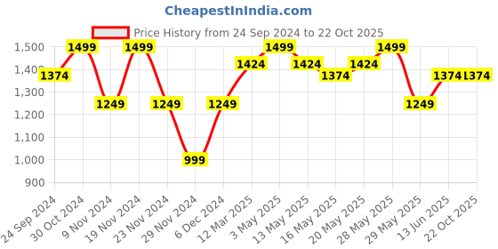 tatacliq.com United Colors of Benetton Kids Boy's Regular Fit Crew Neck Striped Sweater united colors of benetton Price History Graph from 24 Sep 2024 to 21 Oct 2025