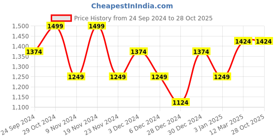 tatacliq.com United Colors of Benetton Kids Boy's Regular Fit Crew Neck Striped Sweater united colors of benetton Price History Graph from 24 Sep 2024 to 28 Oct 2025