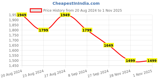 tatacliq.com United Colors of Benetton Kids Boy's Regular Fit Hooded Neck Checked Shacket united colors of benetton Price History Graph from 20 Aug 2024 to 31 Oct 2025