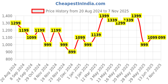 tatacliq.com United Colors of Benetton Kids Boy's Regular Fit Hooded Neck Printed Sweatshirt united colors of benetton Price History Graph from 20 Aug 2024 to 3 Nov 2025