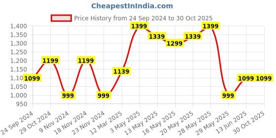 tatacliq.com United Colors of Benetton Kids Boy's Regular Fit Hooded Neck Printed SweatShirt united colors of benetton Price History Graph from 24 Sep 2024 to 29 Oct 2025