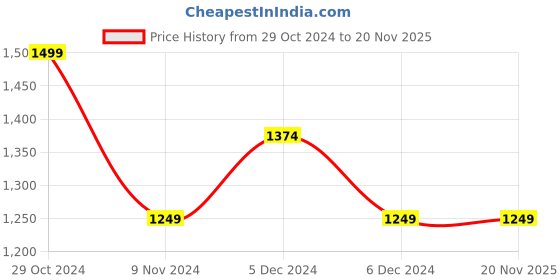 tatacliq.com United Colors of Benetton Kids Boy's Regular Fit Hooded Neck Printed SweatShirt united colors of benetton Price History Graph from 29 Oct 2024 to 18 Nov 2025