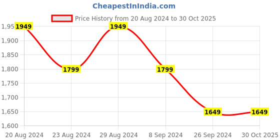 tatacliq.com United Colors of Benetton Kids Boy's Regular Fit Mock Neck Solid SweatShirt united colors of benetton Price History Graph from 20 Aug 2024 to 29 Oct 2025