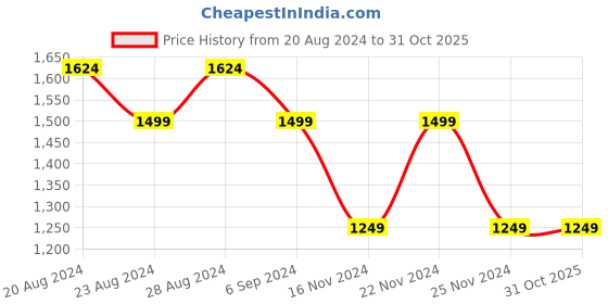 tatacliq.com United Colors of Benetton Kids Boy's Regular Fit Round Neck Checked Sweater united colors of benetton Price History Graph from 20 Aug 2024 to 31 Oct 2025